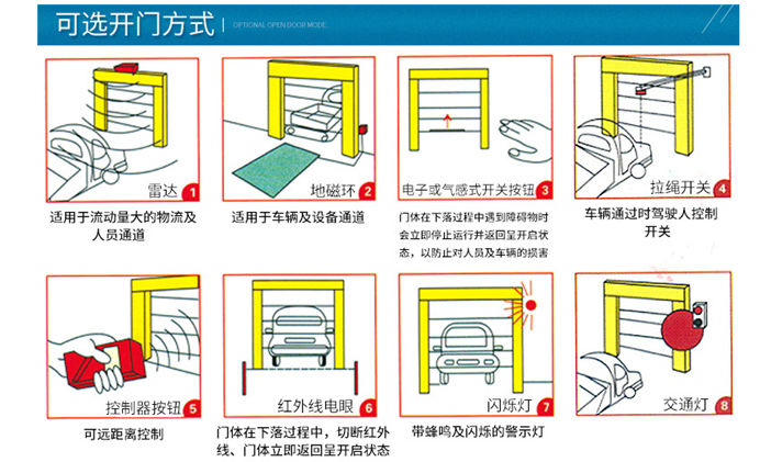 快速卷簾門開啟方式示圖