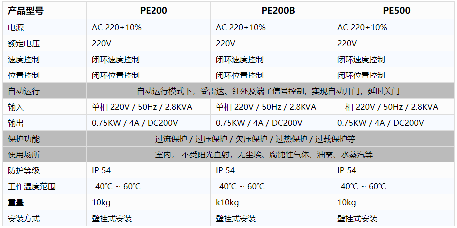 工業(yè)廠房快速卷簾門-電控規(guī)格參數(shù).png